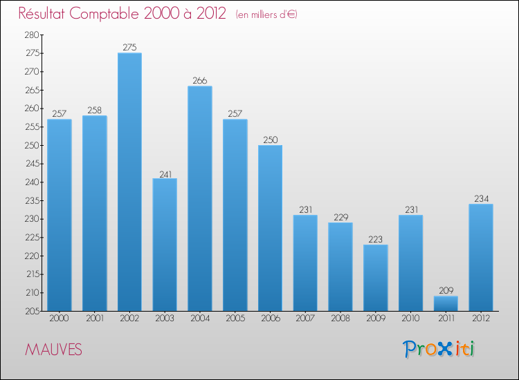 Evolution du résultat comptable pour la commune de MAUVES de 2000 à 2012 Evolution du résultat comptable pour MAUVES de 2000 à 2012
