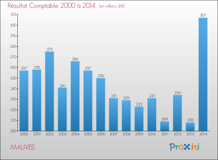 Evolution du résultat comptable pour la commune de MAUVES de 2000 à 2014 Evolution du résultat comptable pour MAUVES de 2000 à 2014