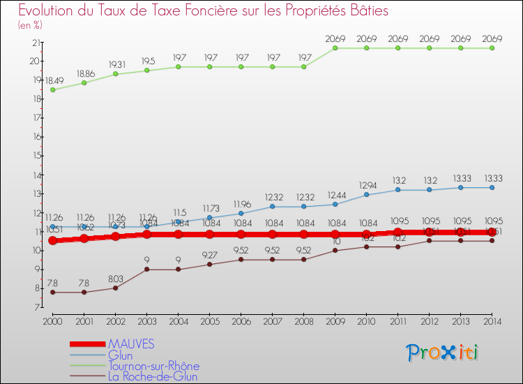 Evolution du taux de la taxe foncière sur le bati pour MAUVES et les communes proches de 2000 à 2014 Comparaison des taux de taxe foncière sur le bati pour MAUVES et les communes voisines de 2000 à 2014