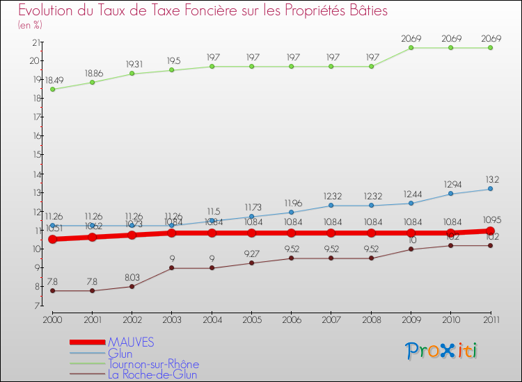 Evolution du taux de la taxe foncière sur le bati pour MAUVES et les communes proches Comparaison des taux de taxe foncière sur le bati pour MAUVES et les communes voisines