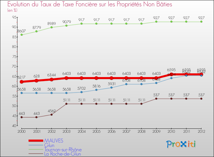 Evolution du taux de la taxe foncière sur les immeubles et terrains non batis pour MAUVES et les communes proches de 2000 à 2012 Comparaison des taux de la taxe foncière sur les immeubles et terrains non batis pour MAUVES et les communes voisines de 2000 à 2012