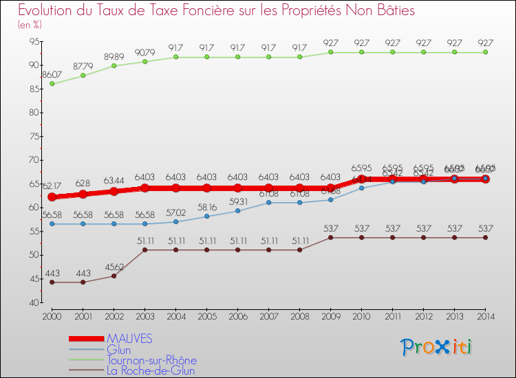 Evolution du taux de la taxe foncière sur les immeubles et terrains non batis pour MAUVES et les communes proches de 2000 à 2014 Comparaison des taux de la taxe foncière sur les immeubles et terrains non batis pour MAUVES et les communes voisines de 2000 à 2014