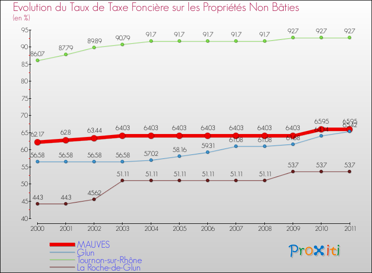 Evolution du taux de la taxe foncière sur les immeubles et terrains non batis pour MAUVES et les communes proches Comparaison des taux de la taxe foncière sur les immeubles et terrains non batis pour MAUVES et les communes voisines