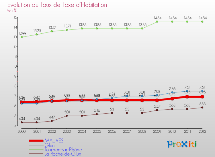 Evolution du taux de la taxe d'habitation pour MAUVES et les communes proches Comparaison des taux de la taxe d'habitation pour MAUVES et les communes voisines