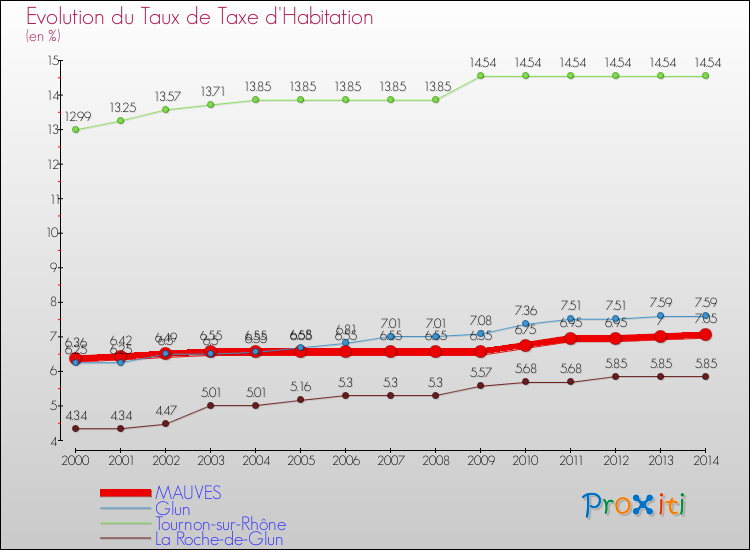 Evolution du taux de la taxe d'habitation pour MAUVES et les communes proches de 2000 à 2014 Comparaison des taux de la taxe d'habitation pour MAUVES et les communes voisines de 2000 à 2014