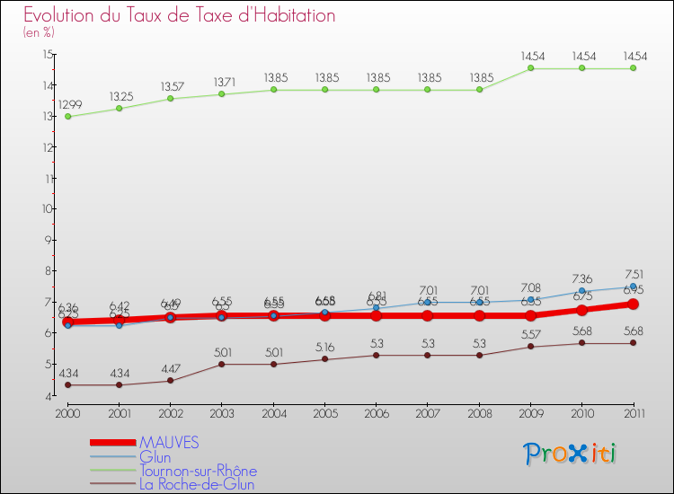 Evolution du taux de la taxe d'habitation pour MAUVES et les communes proches Comparaison des taux de la taxe d'habitation pour MAUVES et les communes voisines