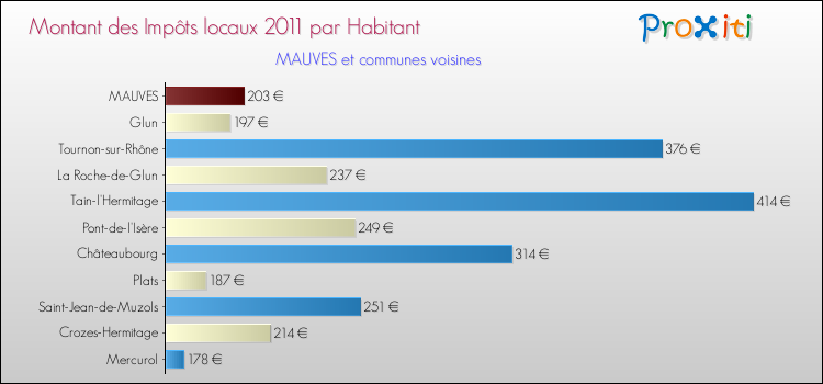 Montant des impôts locaux par Habitant pour MAUVES et les communes proches Comparaison des impôts locaux par habitant pour MAUVES et les communes voisines