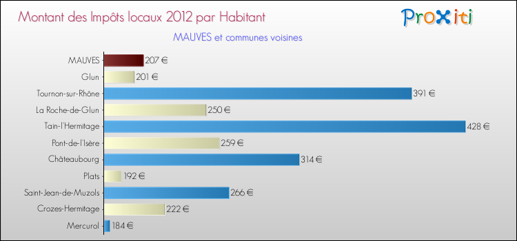 Montant des impôts locaux par Habitant pour MAUVES et les communes proches Comparaison des impôts locaux par habitant pour MAUVES et les communes voisines
