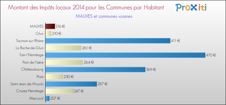 Montant des impôts locaux par Habitant pour MAUVES et les communes proches en 2014 Comparaison des impôts locaux par habitant pour MAUVES et les communes voisines en 2014