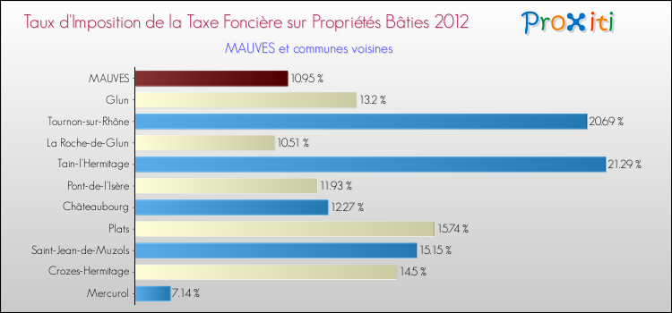 Taux d'imposition de la taxe foncière sur le bati 2012 pour MAUVES et les communes proches Comparaison des taux d'imposition de la taxe foncière sur le bati 2012 pour MAUVES et les communes voisines