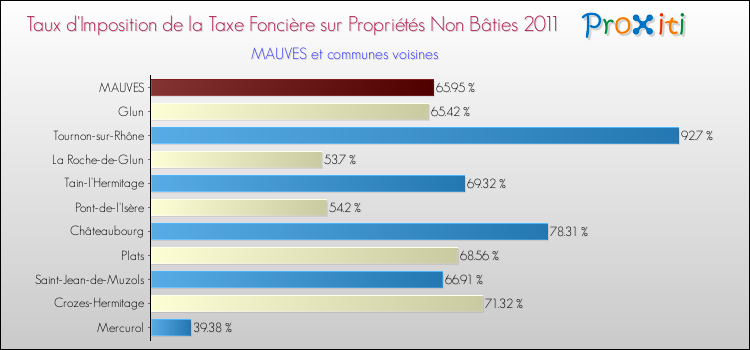 Taux d'imposition de la taxe foncière sur les immeubles et terrains non batis 2011 pour MAUVES et les communes proches Comparaison des taux d'imposition de la taxe foncière sur les immeubles et terrains non batis 2011 pour MAUVES et les communes voisines