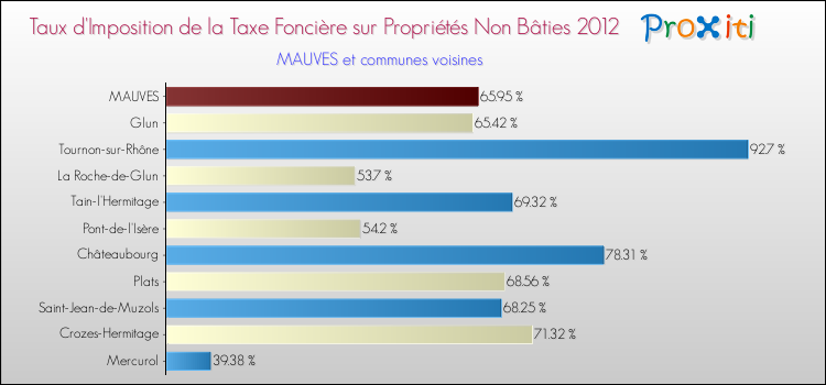 Taux d'imposition de la taxe foncière sur les immeubles et terrains non batis 2012 pour MAUVES et les communes proches Comparaison des taux d'imposition de la taxe foncière sur les immeubles et terrains non batis 2012 pour MAUVES et les communes voisines