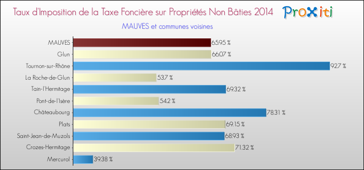 Taux d'imposition de la taxe foncière sur les immeubles et terrains non batis 2014 pour MAUVES et les communes proches Comparaison des taux d'imposition de la taxe foncière sur les immeubles et terrains non batis 2014 pour MAUVES et les communes voisines