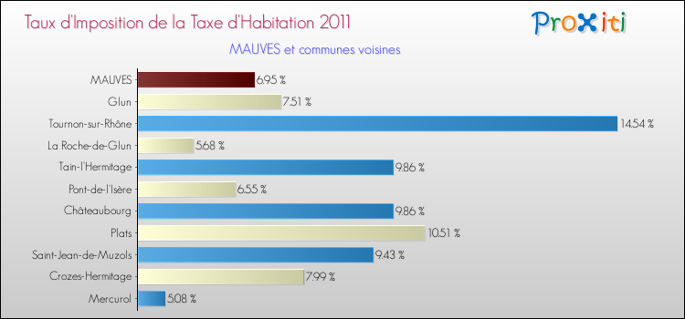 Taux d'imposition de la taxe d'habitation 2011 pour MAUVES et les communes proches Comparaison des taux d'imposition de la taxe d'habitation 2011 pour MAUVES et les communes voisines