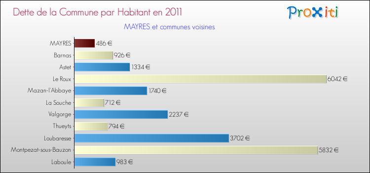 Dette par habitant de la commune en 2011 pour MAYRES et les communes proches Comparaison de la dette par habitant de la commune en 2011 pour MAYRES et les communes voisines