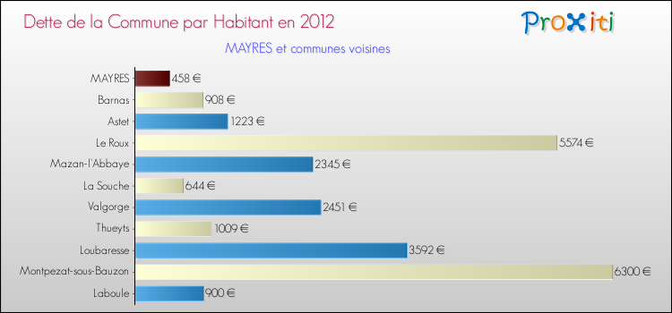 Dette par habitant de la commune en 2012 pour MAYRES et les communes proches Comparaison de la dette par habitant de la commune en 2012 pour MAYRES et les communes voisines