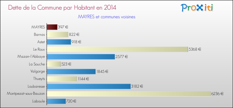 Dette par habitant de la commune en 2014 pour MAYRES et les communes proches Comparaison de la dette par habitant de la commune en 2014 pour MAYRES et les communes voisines