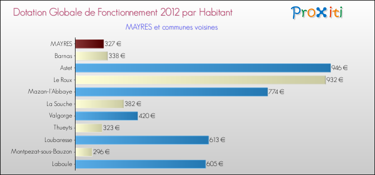 Montant des dotations globales de fonctionnement DGF par Habitant pour MAYRES et les communes proches Comparaison des des dotations globales de fonctionnement DGF par habitant pour MAYRES et les communes voisines