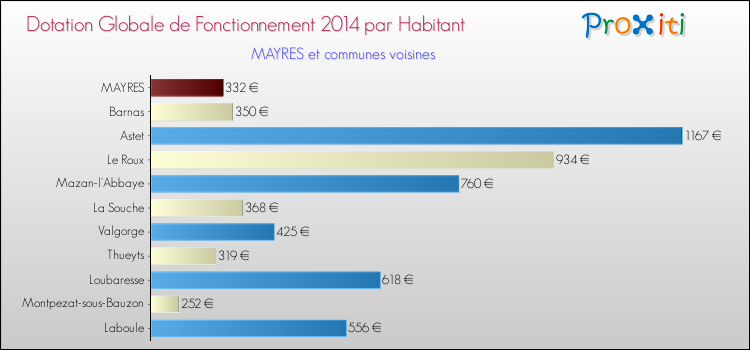 Montant des dotations globales de fonctionnement DGF par Habitant pour MAYRES et les communes proches en 2014. Comparaison des des dotations globales de fonctionnement DGF par habitant pour MAYRES et les communes voisines en 2014.