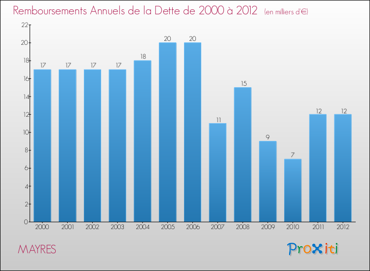 Evolution de l'annuité de la dette pour la commune de MAYRES de 2000 à 2012 Annuités de la dette pour MAYRES de 2000 à 2012