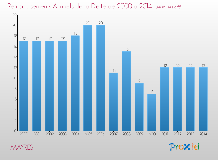 Evolution de l'annuité de la dette pour la commune de MAYRES de 2000 à 2014 Annuités de la dette pour MAYRES de 2000 à 2014