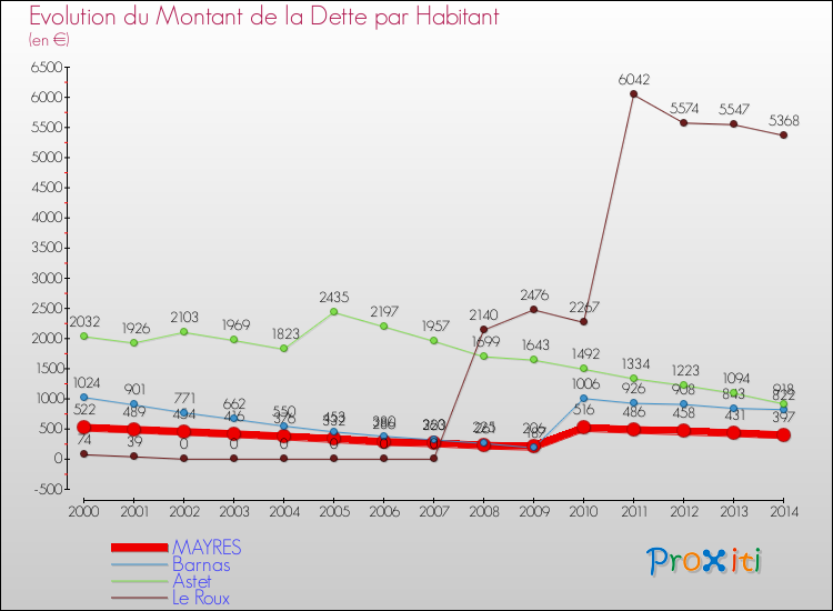 Evolution de la dette par habitant pour la commune de MAYRES et les communes proches de 2000 à 2014 Comparaison de la dette par habitant pour MAYRES et les communes voisines de 2000 à 2014