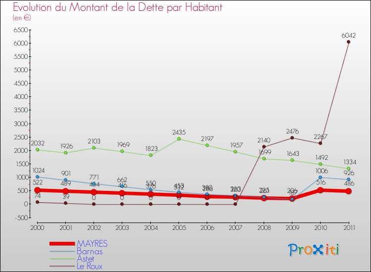 Evolution de la dette par habitant pour la commune de MAYRES et les communes proches Comparaison de la dette par habitant pour MAYRES et les communes voisines