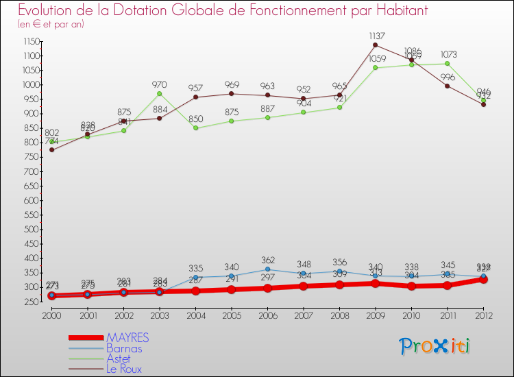 Evolution et montant de la dotation globale de fonctionnement par Habitant pour MAYRES et les communes proches Comparaison des dotations globales de fonctionnement par habitant pour MAYRES et les communes voisines