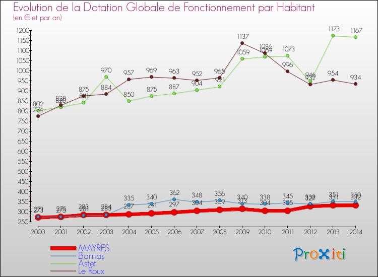 Evolution et montant de la dotation globale de fonctionnement par Habitant pour MAYRES et les communes proches de 2000 à 2014. Comparaison des dotations globales de fonctionnement par habitant pour MAYRES et les communes voisines de 2000 à 2014.