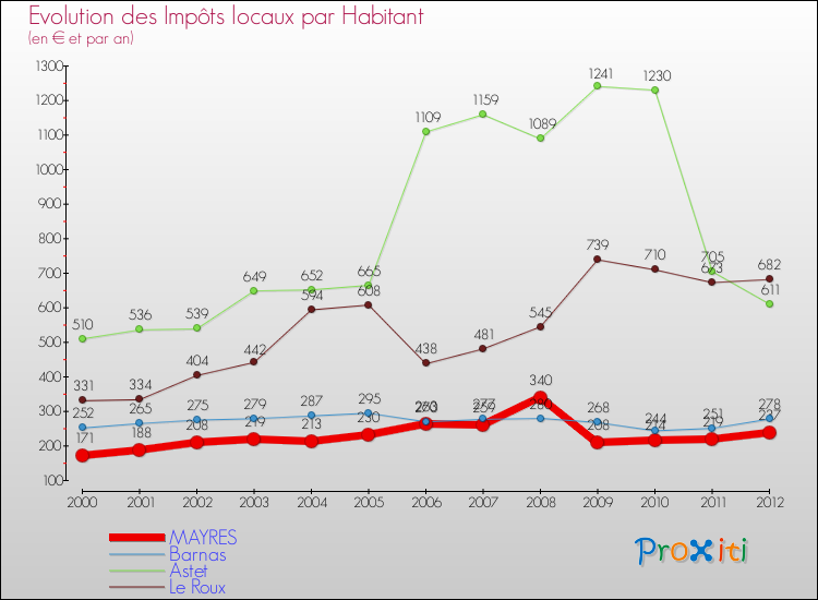 Evolution et montant des impôts locaux par Habitant pour MAYRES et les communes proches Comparaison des impôts locaux par habitant pour MAYRES et les communes voisines
