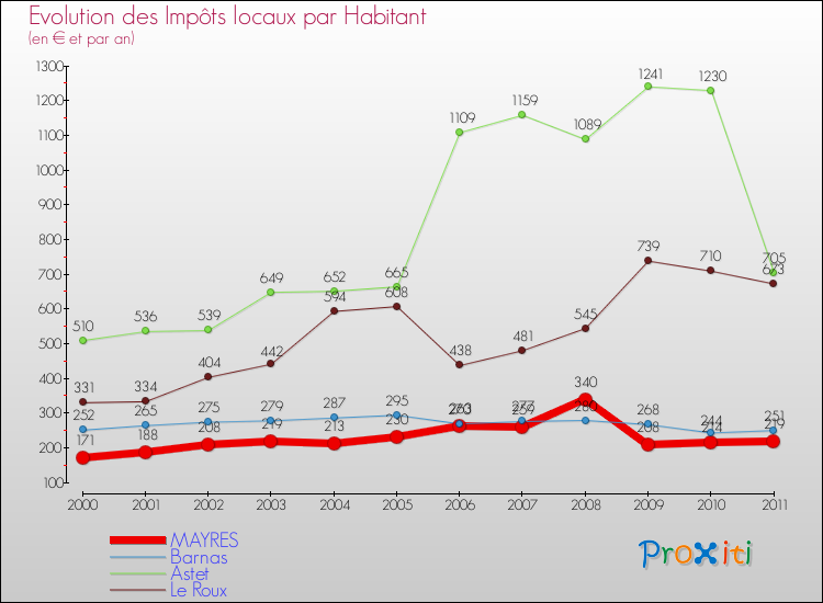 Evolution et montant des impôts locaux par Habitant pour MAYRES et les communes proches Comparaison des impôts locaux par habitant pour MAYRES et les communes voisines