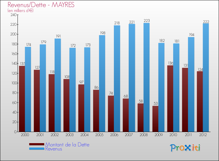 Evolution comparée de la dette et des revenus pour la commune de MAYRES de 2000 à 2012 Comparaison de la dette et des revenus pour MAYRES de 2000 à 2012