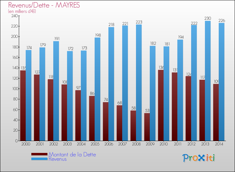 Evolution comparée de la dette et des revenus pour la commune de MAYRES de 2000 à 2014 Comparaison de la dette et des revenus pour MAYRES de 2000 à 2014