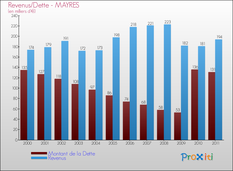 Evolution comparée de la dette et des revenus pour la commune de MAYRES de 2000 à 2011 Comparaison de la dette et des revenus pour MAYRES de 2000 à 2011