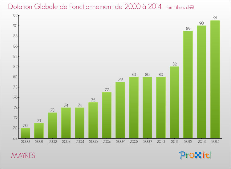 Evolution du montant de la Dotation Globale de Fonctionnement pour la commune de MAYRES de 2000 à 2014 Evolution du montant de la Dotation Globale de Fonctionnement pour MAYRES de 2000 à 2014