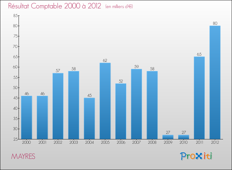 Evolution du résultat comptable pour la commune de MAYRES de 2000 à 2012 Evolution du résultat comptable pour MAYRES de 2000 à 2012