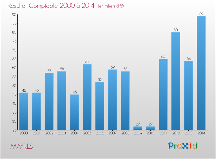 Evolution du résultat comptable pour la commune de MAYRES de 2000 à 2014 Evolution du résultat comptable pour MAYRES de 2000 à 2014