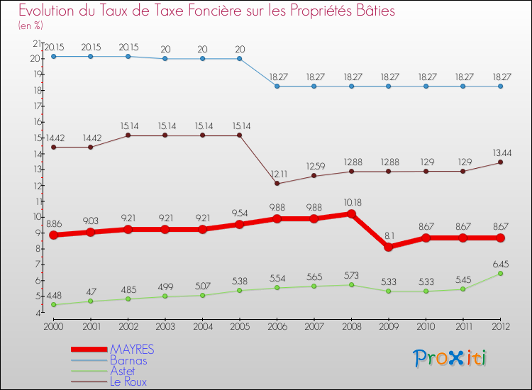 Evolution du taux de la taxe foncière sur le bati pour MAYRES et les communes proches de 2000 à 2012 Comparaison des taux de taxe foncière sur le bati pour MAYRES et les communes voisines de 2000 à 2012