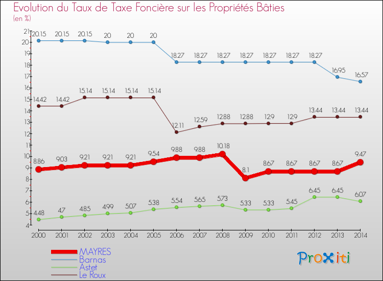 Evolution du taux de la taxe foncière sur le bati pour MAYRES et les communes proches de 2000 à 2014 Comparaison des taux de taxe foncière sur le bati pour MAYRES et les communes voisines de 2000 à 2014