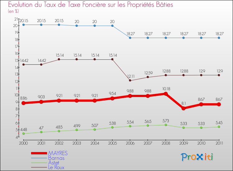 Evolution du taux de la taxe foncière sur le bati pour MAYRES et les communes proches Comparaison des taux de taxe foncière sur le bati pour MAYRES et les communes voisines