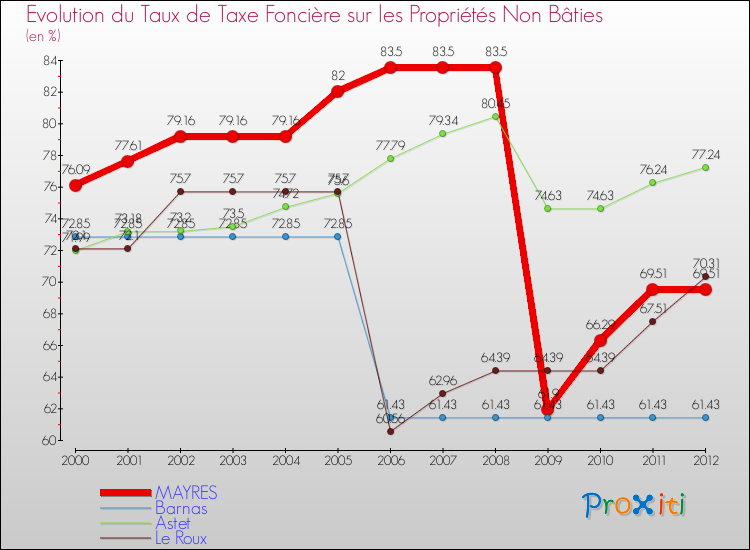 Evolution du taux de la taxe foncière sur les immeubles et terrains non batis pour MAYRES et les communes proches de 2000 à 2012 Comparaison des taux de la taxe foncière sur les immeubles et terrains non batis pour MAYRES et les communes voisines de 2000 à 2012