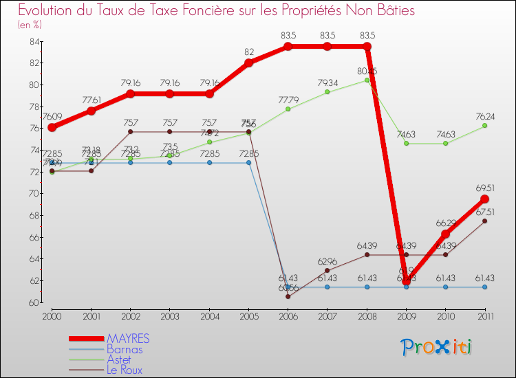 Evolution du taux de la taxe foncière sur les immeubles et terrains non batis pour MAYRES et les communes proches Comparaison des taux de la taxe foncière sur les immeubles et terrains non batis pour MAYRES et les communes voisines