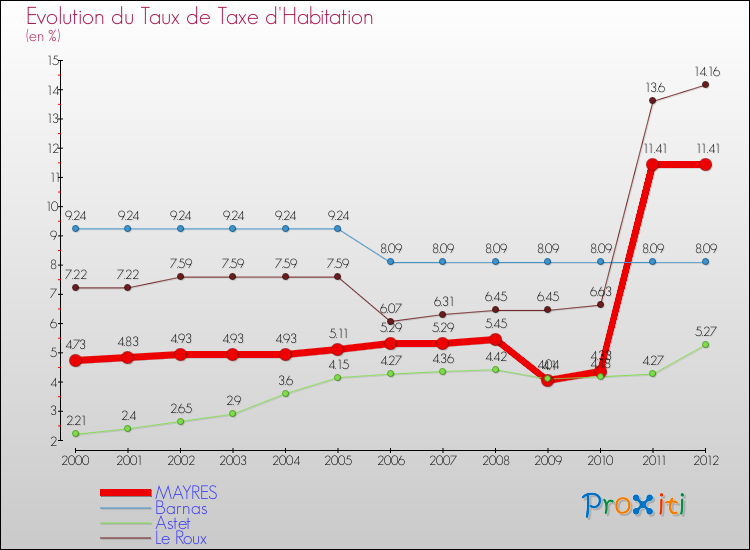 Evolution du taux de la taxe d'habitation pour MAYRES et les communes proches Comparaison des taux de la taxe d'habitation pour MAYRES et les communes voisines