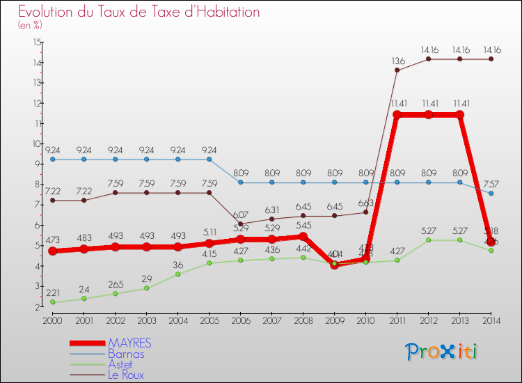 Evolution du taux de la taxe d'habitation pour MAYRES et les communes proches de 2000 à 2014 Comparaison des taux de la taxe d'habitation pour MAYRES et les communes voisines de 2000 à 2014