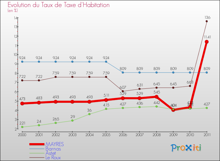 Evolution du taux de la taxe d'habitation pour MAYRES et les communes proches Comparaison des taux de la taxe d'habitation pour MAYRES et les communes voisines
