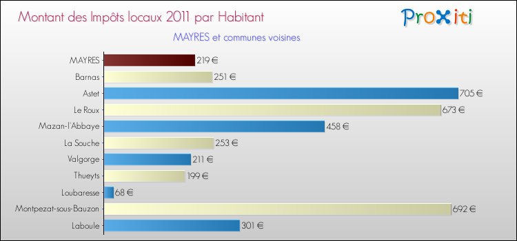 Montant des impôts locaux par Habitant pour MAYRES et les communes proches Comparaison des impôts locaux par habitant pour MAYRES et les communes voisines