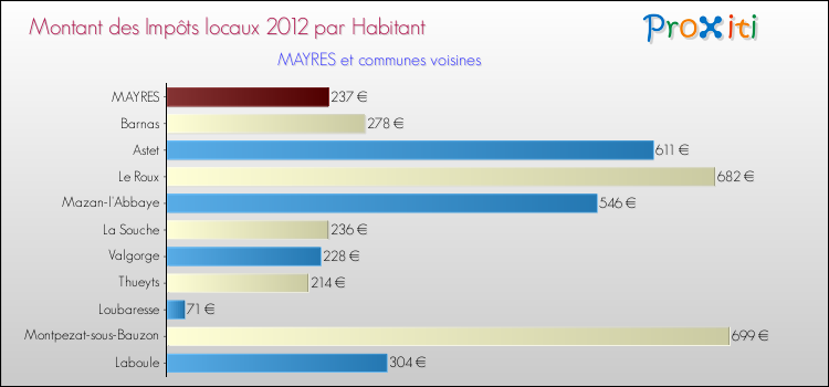 Montant des impôts locaux par Habitant pour MAYRES et les communes proches Comparaison des impôts locaux par habitant pour MAYRES et les communes voisines