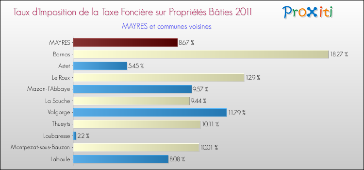 Taux d'imposition de la taxe foncière sur le bati 2011 pour MAYRES et les communes proches Comparaison des taux d'imposition de la taxe foncière sur le bati 2011 pour MAYRES et les communes voisines