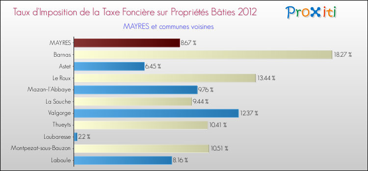 Taux d'imposition de la taxe foncière sur le bati 2012 pour MAYRES et les communes proches Comparaison des taux d'imposition de la taxe foncière sur le bati 2012 pour MAYRES et les communes voisines