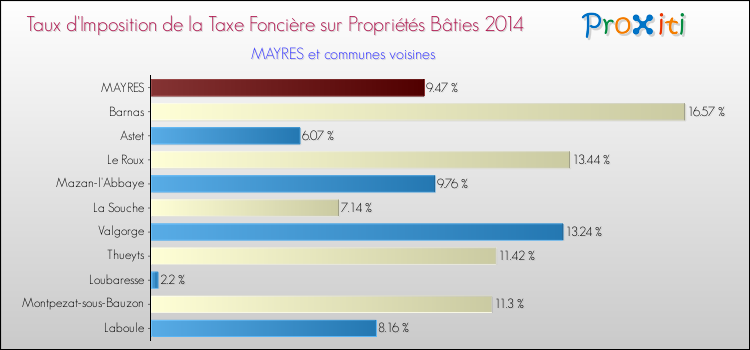 Taux d'imposition de la taxe foncière sur le bati 2014 pour MAYRES et les communes proches Comparaison des taux d'imposition de la taxe foncière sur le bati 2014 pour MAYRES et les communes voisines
